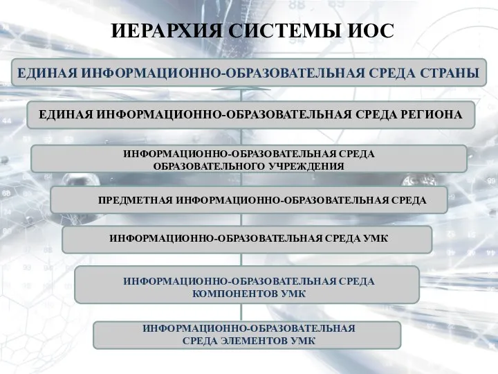 ИЕРАРХИЯ СИСТЕМЫ ИОС ЕДИНАЯ ИНФОРМАЦИОННО-ОБРАЗОВАТЕЛЬНАЯ СРЕДА СТРАНЫ ЕДИНАЯ ИНФОРМАЦИОННО-ОБРАЗОВАТЕЛЬНАЯ СРЕДА РЕГИОНА