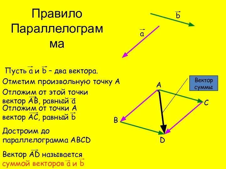 Пусть а и b – два вектора. а b Отметим произвольную