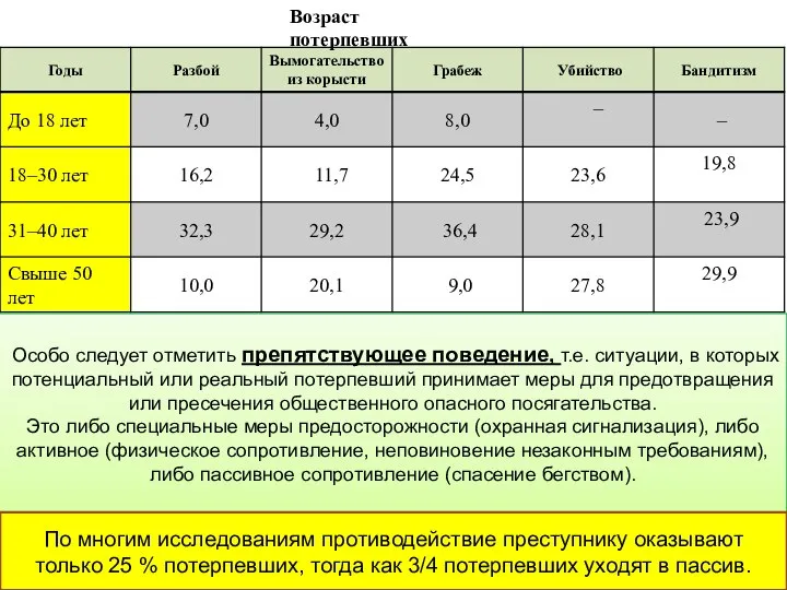 Возраст потерпевших Особо следует отметить препятствующее поведение, т.е. ситуации, в которых