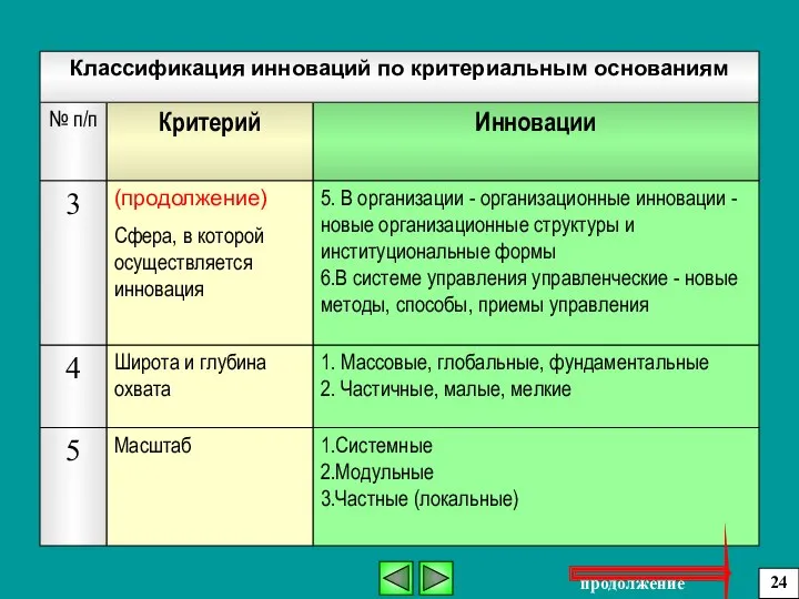 1.Системные 2.Модульные 3.Частные (локальные) Масштаб 1. Массовые, глобальные, фундаментальные 2. Частичные,