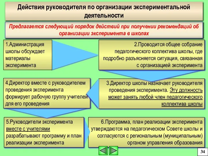 Действия руководителя по организации экспериментальной деятельности Предлагается следующий порядок действий при