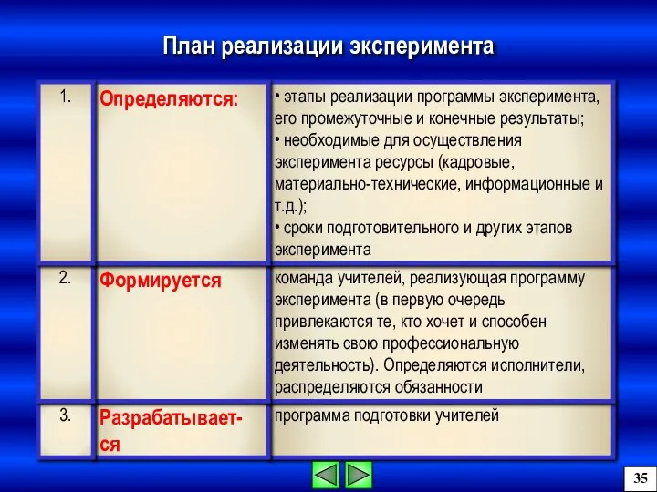 программа подготовки учителей Разрабатывает-ся 3. команда учителей, реализующая программу эксперимента (в