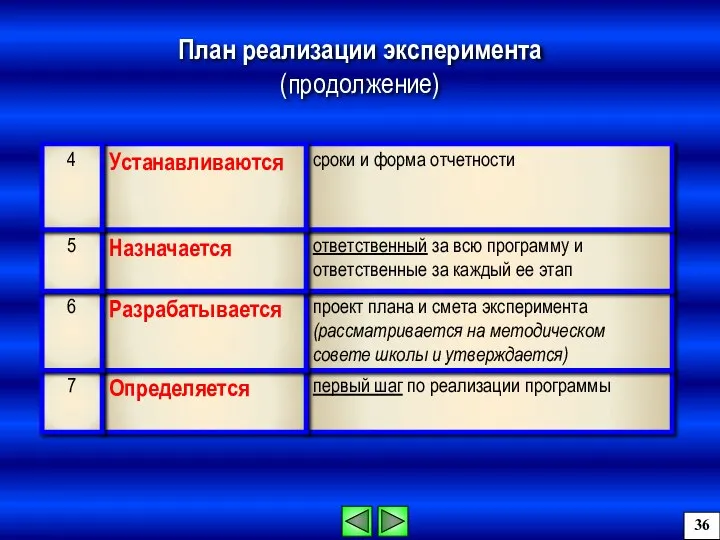 первый шаг по реализации программы Определяется 7 проект плана и смета