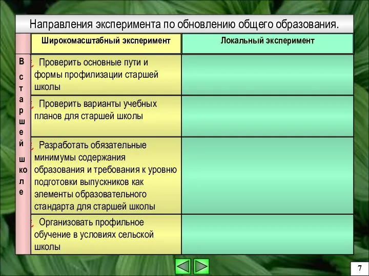 Организовать профильное обучение в условиях сельской школы Разработать обязательные минимумы содержания