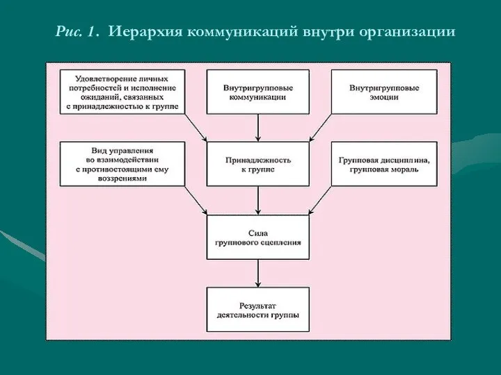 Рис. 1. Иерархия коммуникаций внутри организации