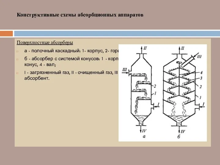 Конструктивные схемы абсорбционных аппаратов Поверхностные абсорберы а - полочный каскадный: 1-