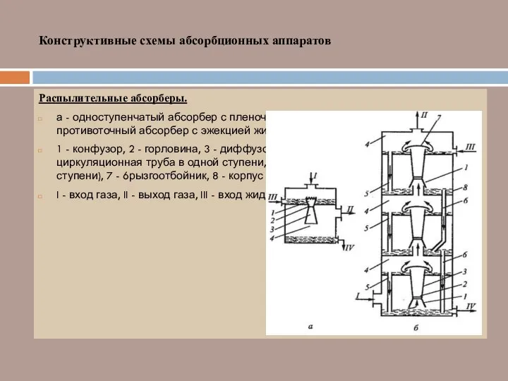 Конструктивные схемы абсорбционных аппаратов Распылительные абсорберы. а - одноступенчатый абсорбер с