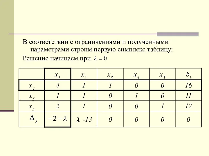 В соответствии с ограничениями и полученными параметрами строим первую симплекс таблицу: Решение начинаем при