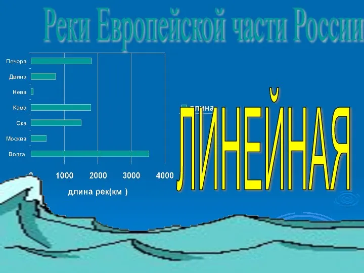 Реки Европейской части России ЛИНЕЙНАЯ