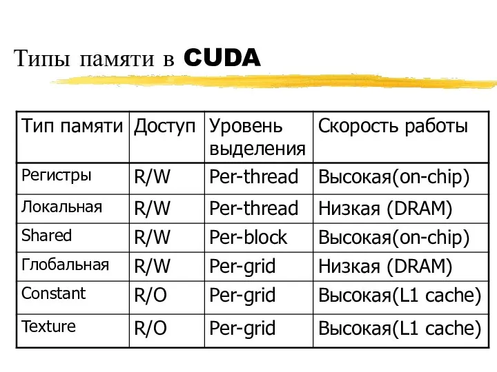 Типы памяти в CUDA