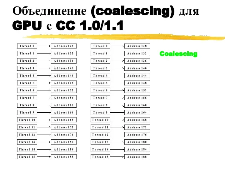 Объединение (coalescing) для GPU с CC 1.0/1.1 Coalescing