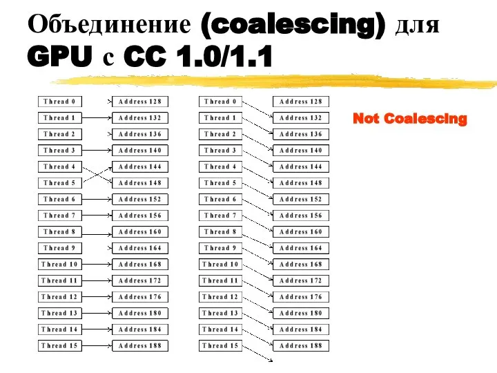 Объединение (coalescing) для GPU с CC 1.0/1.1 Not Coalescing