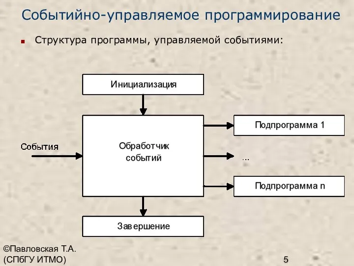 ©Павловская Т.А. (СПбГУ ИТМО) Событийно-управляемое программирование Структура программы, управляемой событиями: