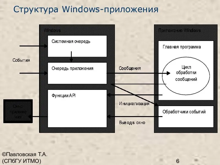 ©Павловская Т.А. (СПбГУ ИТМО) Структура Windows-приложения