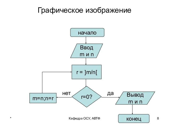 Графическое изображение начало Ввод m и n r = ]m/n[ r=0?