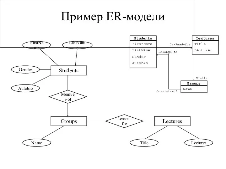 Пример ER-модели Gender Autobio