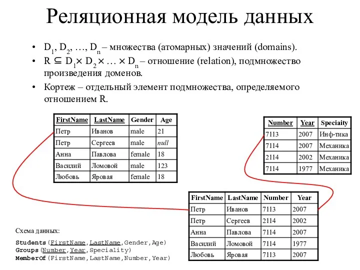 Реляционная модель данных D1, D2, …, Dn – множества (атомарных) значений