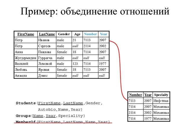 Пример: объединение отношений Students(FirstName,LastName,Gender, Autobio,Name,Year) Groups(Name,Year,Speciality) MemberOf(FirstName,LastName,Name,Year)