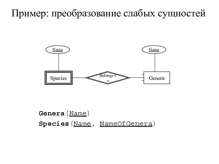 Пример: преобразование слабых сущностей Genera(Name) Species(Name, NameOfGenera)