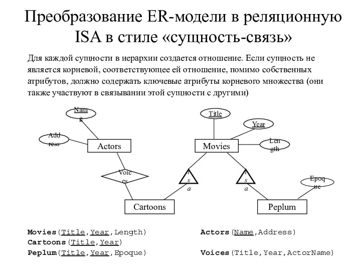 Преобразование ER-модели в реляционную ISA в стиле «сущность-связь» Для каждой сущности