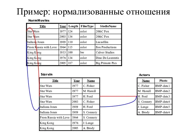 Пример: нормализованные отношения Actors NormMovies StarsIn