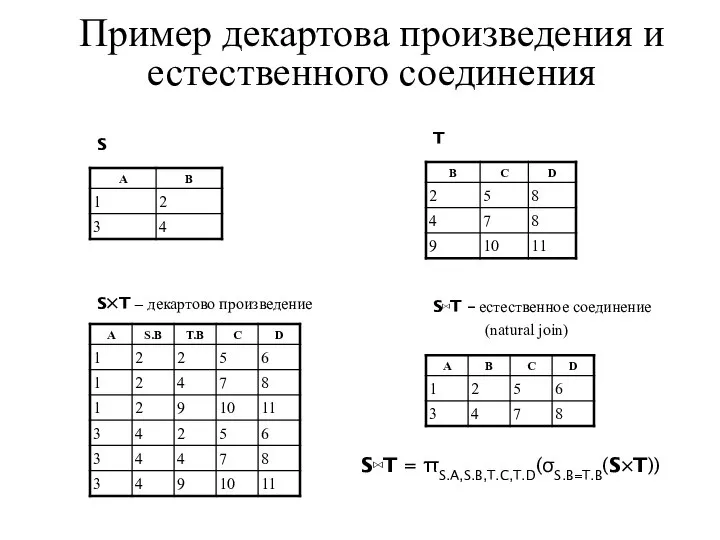 Пример декартова произведения и естественного соединения S T S×T – декартово