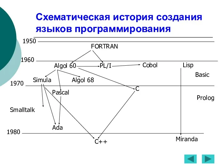 Схематическая история создания языков программирования FORTRAN Algol 60 PL/I Cobol Lisp