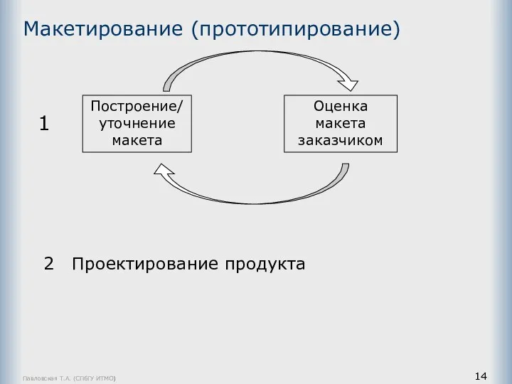 Павловская Т.А. (СПбГУ ИТМО) Макетирование (прототипирование) Построение/уточнение макета Оценка макета заказчиком 1 2 Проектирование продукта