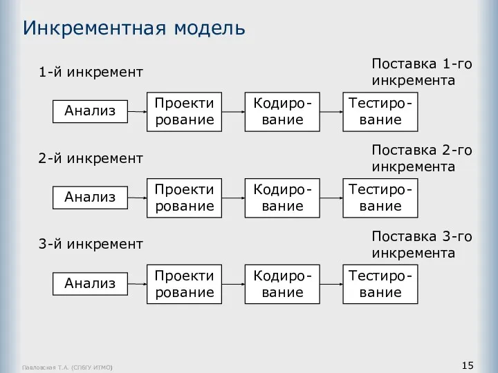 Павловская Т.А. (СПбГУ ИТМО) Инкрементная модель Анализ Проектирование Кодиро-вание Тестиро-вание Поставка