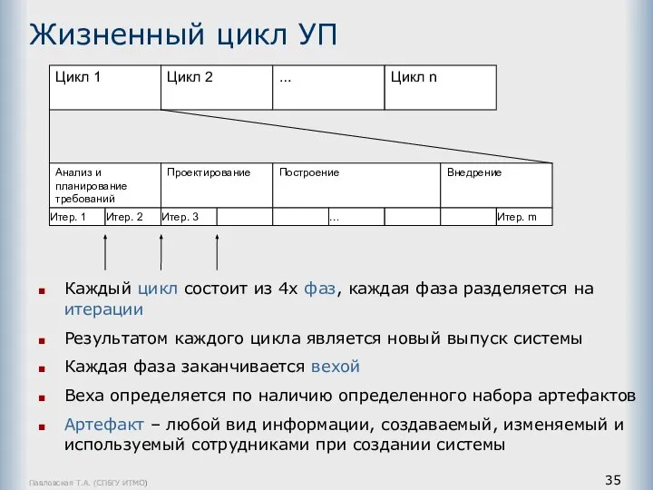 Павловская Т.А. (СПбГУ ИТМО) Жизненный цикл УП Каждый цикл состоит из