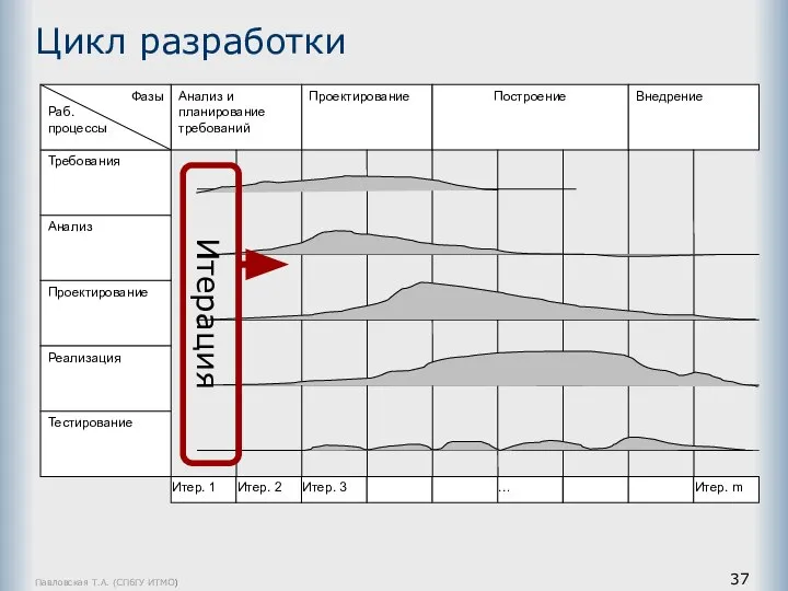 Павловская Т.А. (СПбГУ ИТМО) Цикл разработки