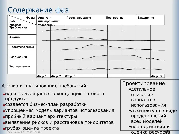 Павловская Т.А. (СПбГУ ИТМО) Содержание фаз Анализ и планирование требований: идея