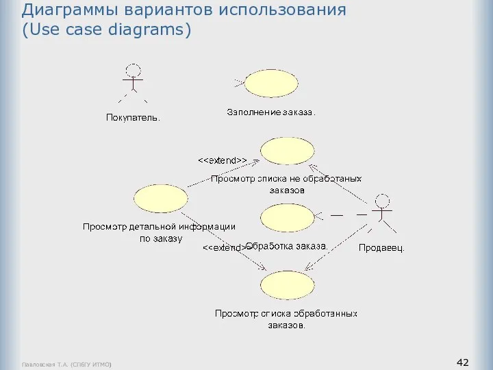 Павловская Т.А. (СПбГУ ИТМО) Диаграммы вариантов использования (Use case diagrams)