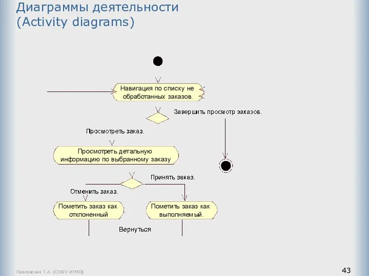 Павловская Т.А. (СПбГУ ИТМО) Диаграммы деятельности (Activity diagrams)