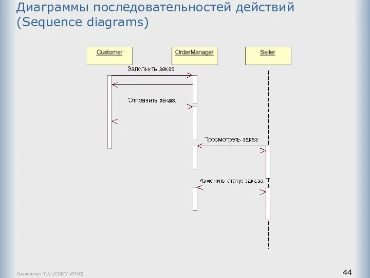 Павловская Т.А. (СПбГУ ИТМО) Диаграммы последовательностей действий (Sequence diagrams)