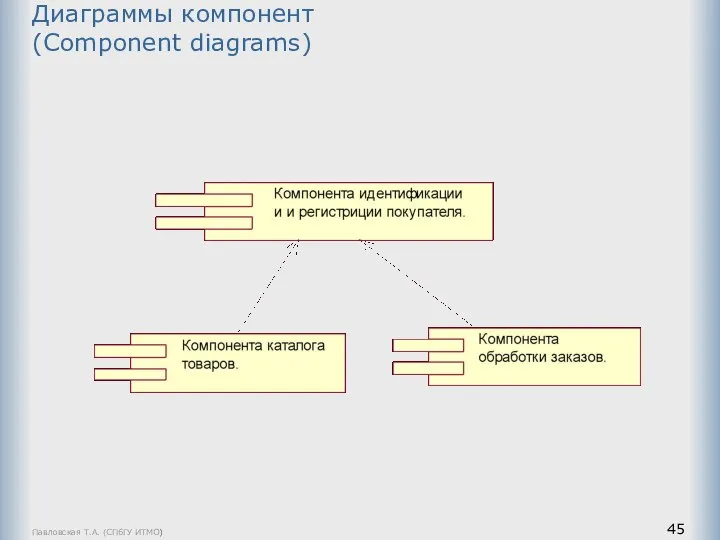 Павловская Т.А. (СПбГУ ИТМО) Диаграммы компонент (Component diagrams)