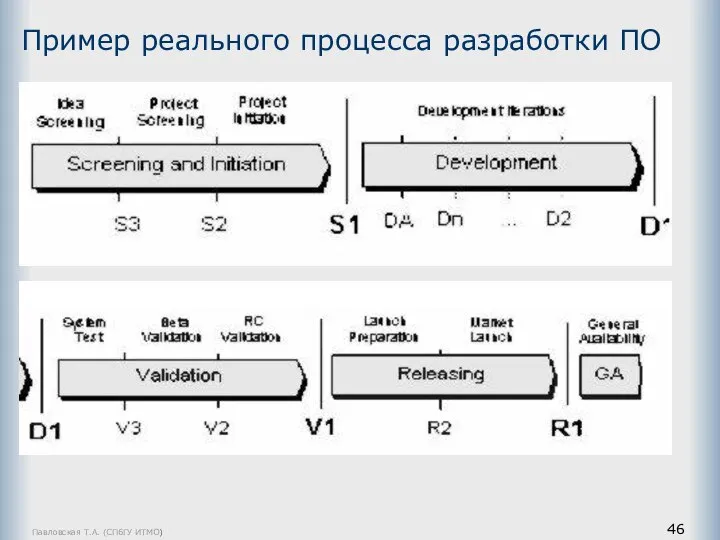 Павловская Т.А. (СПбГУ ИТМО) Пример реального процесса разработки ПО