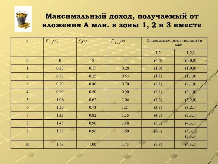 Максимальный доход, получаемый от вложения А млн. в зоны 1, 2 и 3 вместе