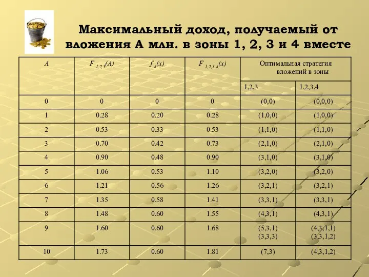 Максимальный доход, получаемый от вложения А млн. в зоны 1, 2, 3 и 4 вместе
