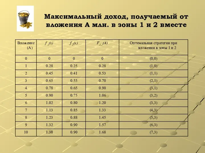 Максимальный доход, получаемый от вложения А млн. в зоны 1 и 2 вместе