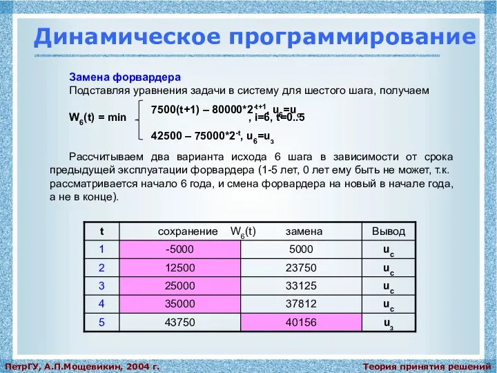 Теория принятия решений ПетрГУ, А.П.Мощевикин, 2004 г. Динамическое программирование Замена форвардера