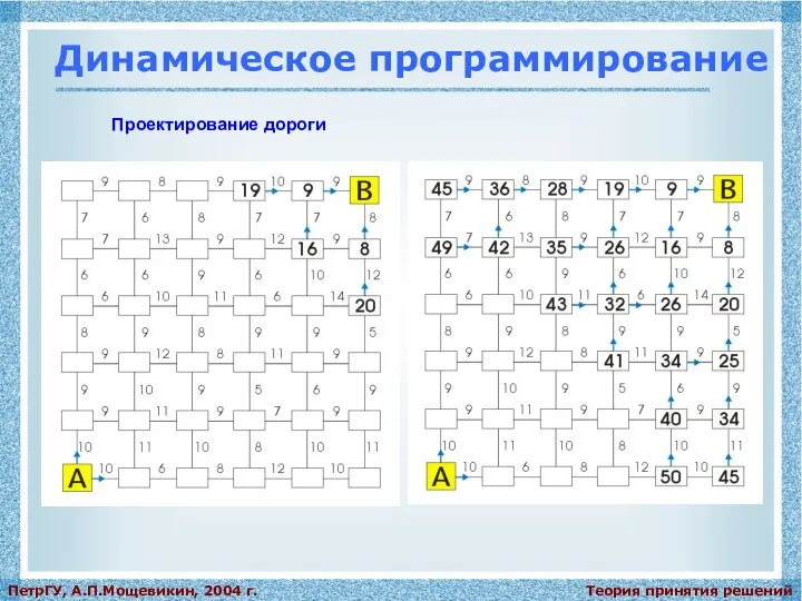 Теория принятия решений ПетрГУ, А.П.Мощевикин, 2004 г. Динамическое программирование Проектирование дороги