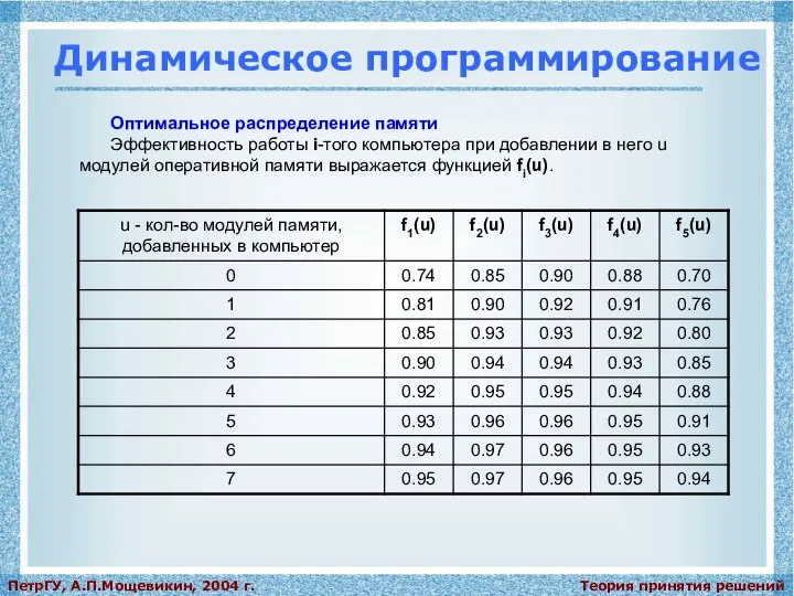 Теория принятия решений ПетрГУ, А.П.Мощевикин, 2004 г. Динамическое программирование Оптимальное распределение