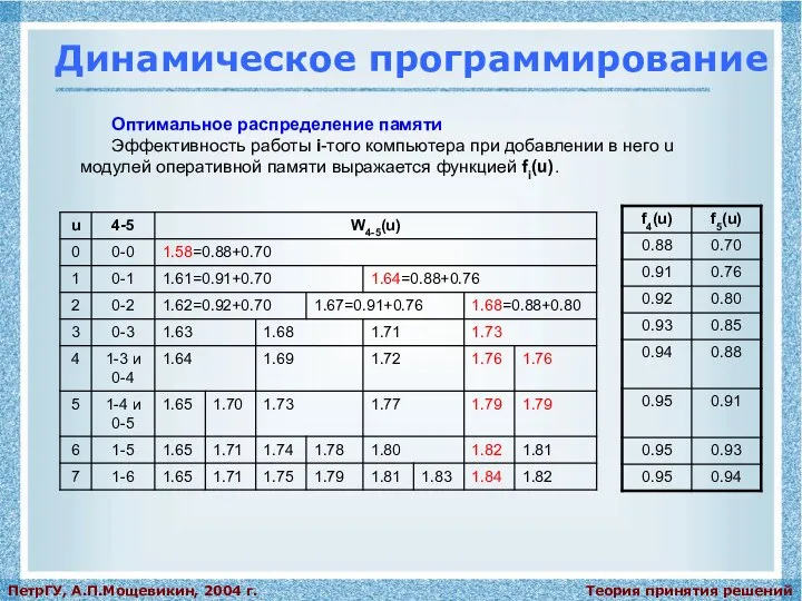 Теория принятия решений ПетрГУ, А.П.Мощевикин, 2004 г. Динамическое программирование Оптимальное распределение