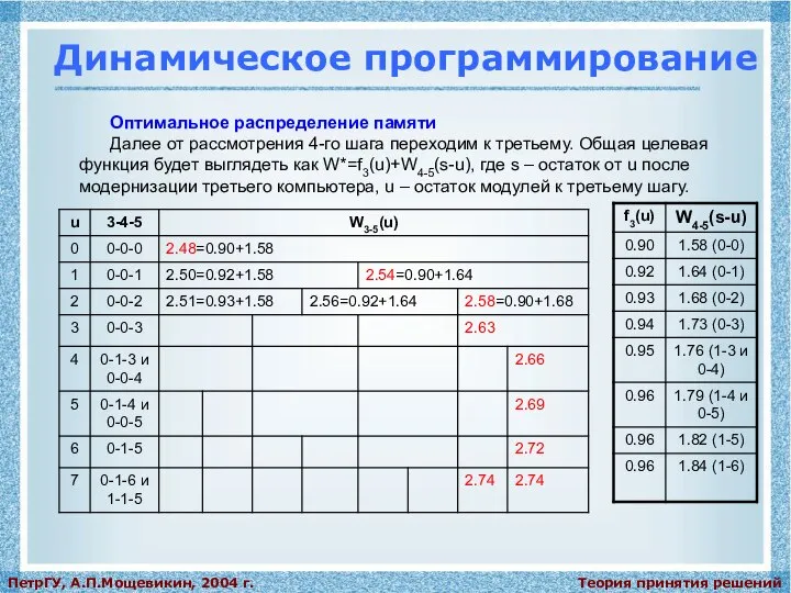 Теория принятия решений ПетрГУ, А.П.Мощевикин, 2004 г. Динамическое программирование Оптимальное распределение