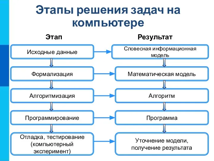 Этапы решения задач на компьютере Исходные данные Словесная информационная модель Формализация