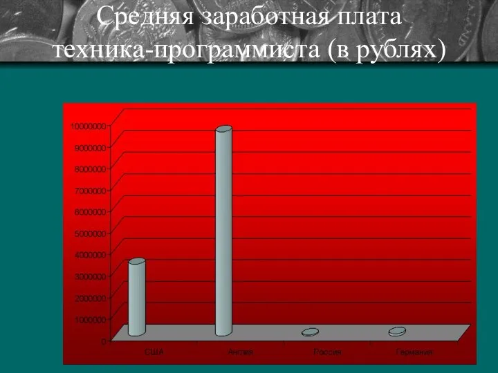 Средняя заработная плата техника-программиста (в рублях)