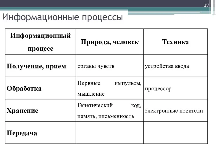 Информационные процессы