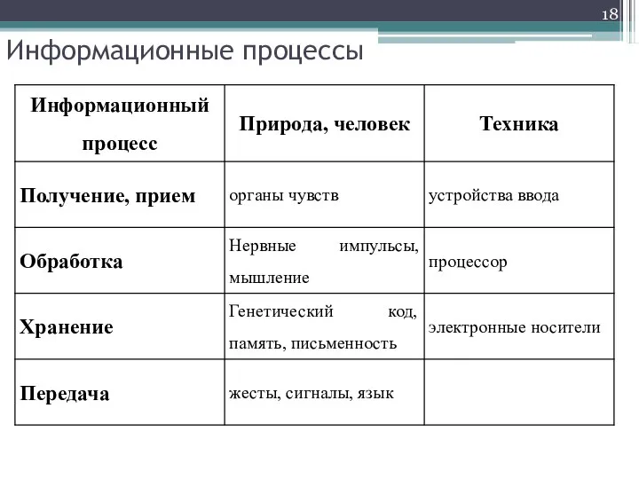 Информационные процессы