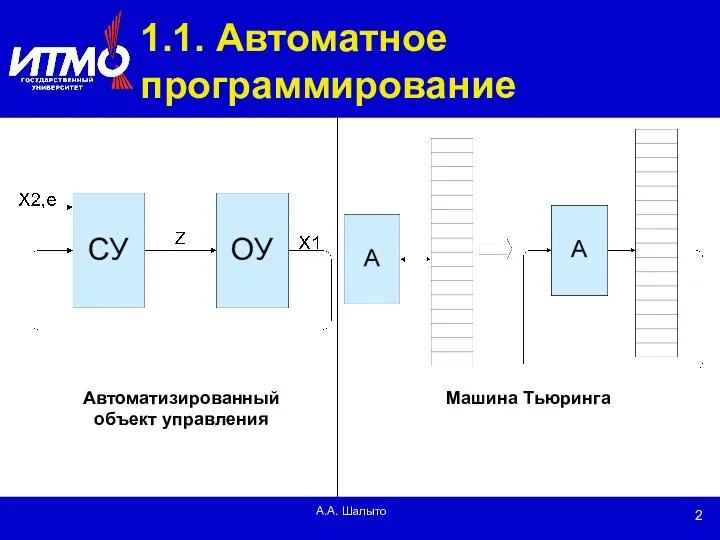 А.А. Шалыто 1.1. Автоматное программирование Автоматизированный объект управления Машина Тьюринга